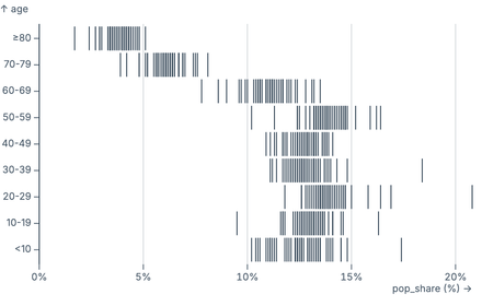 Barcode plot